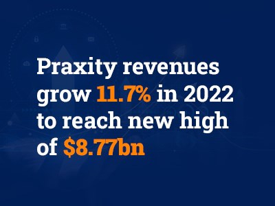 Praxity gəlirləri 2022-ci ildə 11,7% artaraq 8,77 milyard dollara çatacaq.